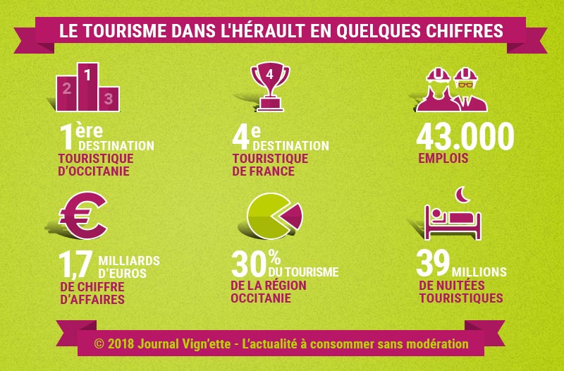 Infographie : le tourisme dans l'Hérault en chiffres